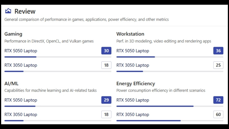 Tổng quan NVIDIA GeForce RTX 5050 Laptop v&agrave; RTX 3050 Laptop