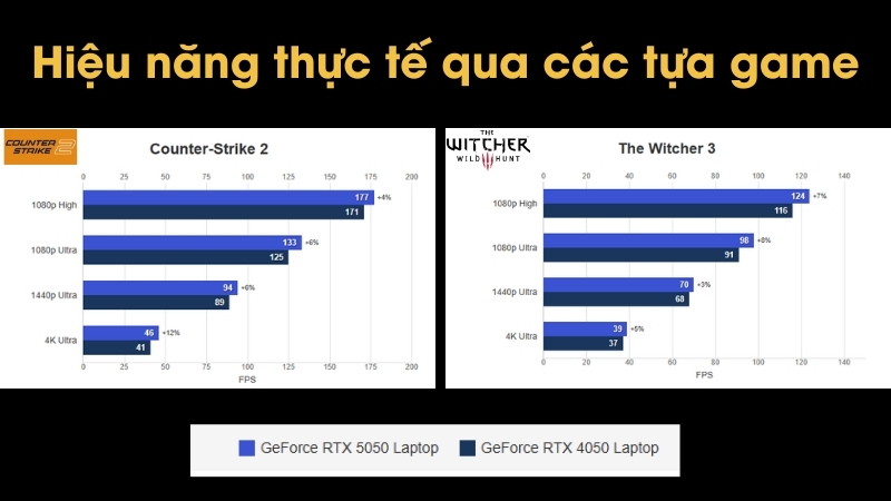 Hiệu năng thực tế qua các tựa game của RTX 5050 Laptop và RTX 4050 Laptop Hiệu năng thực tế qua các tựa game của RTX 5050 Laptop và RTX 4050 Laptop