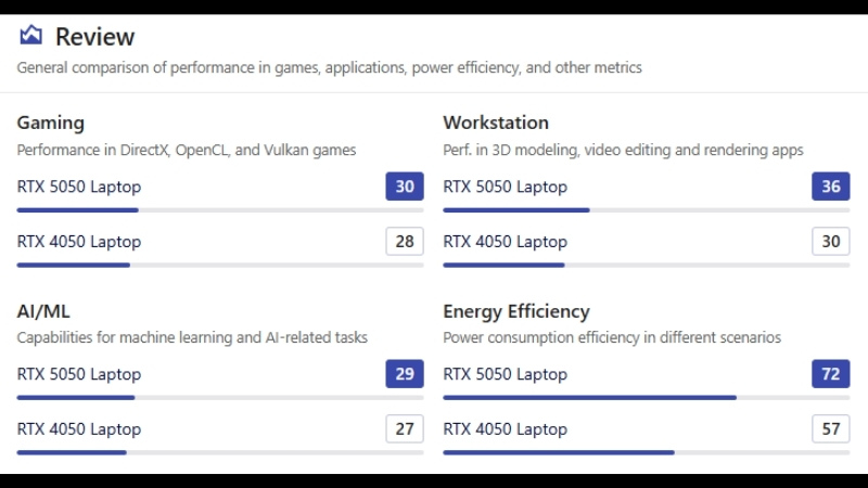 So sánh tổng quan NVIDIA GeForce RTX 5050 Laptop và RTX 4050 Laptop So sánh tổng quan NVIDIA GeForce RTX 5050 Laptop và RTX 4050 Laptop
