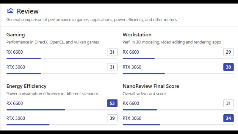 So sánh AMD Radeon RX 6600 và NVIDIA GeForce RTX 3060