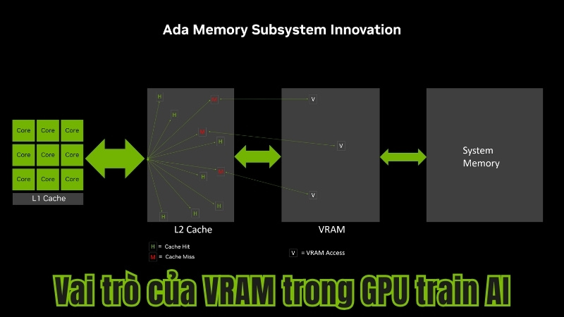 Vai tr&ograve; của VRAM (Bộ nhớ GPU) 