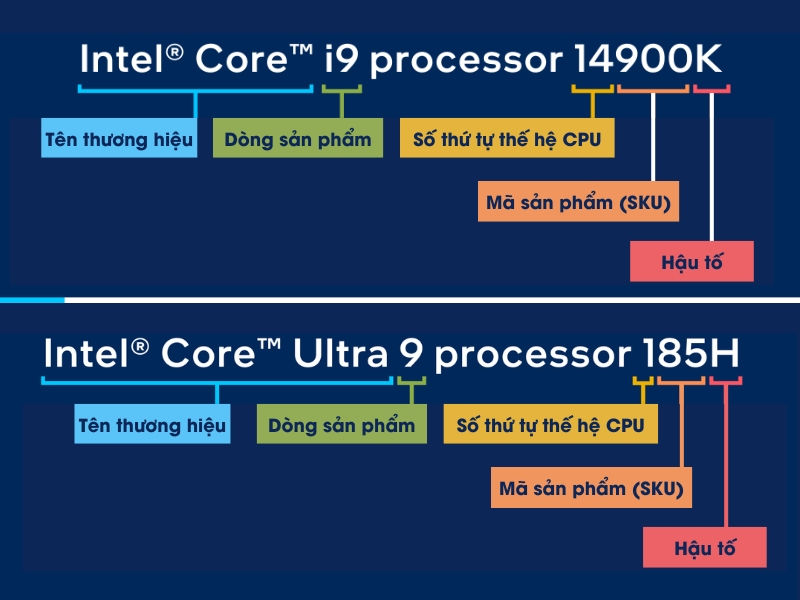 Cách đọc tên CPU Intel