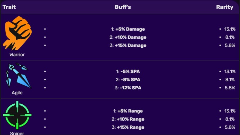 C&aacute;c Traits trong game