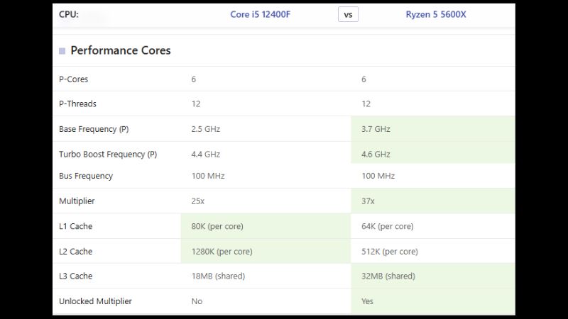 Th&ocirc;ng Số Kỹ Thuật Ryzen 5 5600X v&agrave; Intel i5-12400F