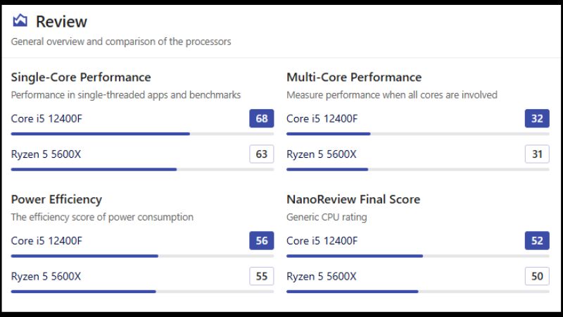 Tổng quan Ryzen 5 5600X v&agrave; Intel i5-12400F