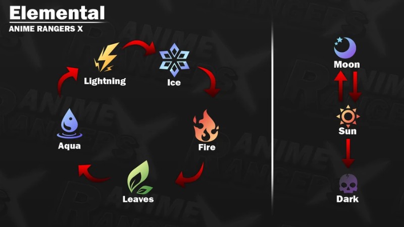 Hệ thống nguy&ecirc;n tố trong game