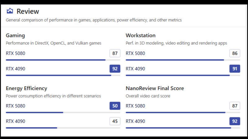 Điểm kh&aacute;c biệt ch&iacute;nh giữa RTX 5080 v&agrave; RTX 4090