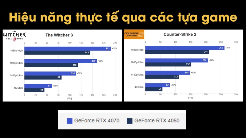 Hiệu năng thực tế qua các tựa game của RTX 4070 và RTX 4060 Hiệu năng thực tế qua các tựa game của RTX 4070 và RTX 4060