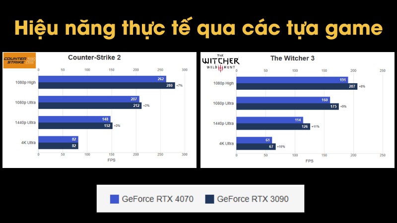Hiệu năng thực tế qua c&aacute;c tựa game của RTX 3090 v&agrave; RTX 4070