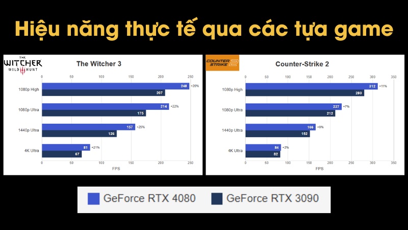 iệu năng thực tế qua c&aacute;c tựa game của RTX 3090 v&agrave; RTX 4080