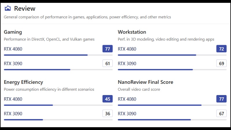 Tổng qua NVIDIA GeForce RTX 3090 v&agrave; NVIDIA GeForce RTX 4080