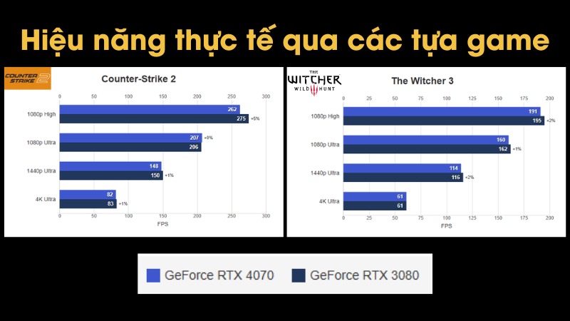 Hiệu năng thực tế qua c&aacute;c tựa game của RTX 4070 v&agrave; RTX 3080