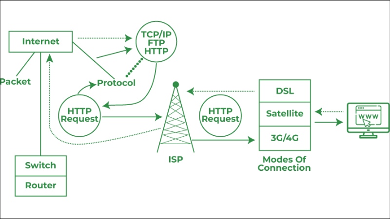 Quy tr&igrave;nh truy cập trang web với WWW