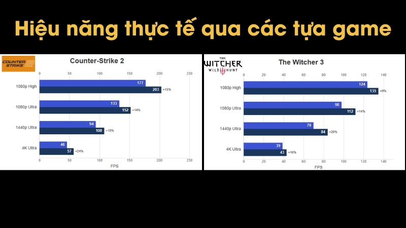 Hiệu năng thực tế qua c&aacute;c tựa game của RTX 5050 Laptop v&agrave; RTX 4060 Laptop