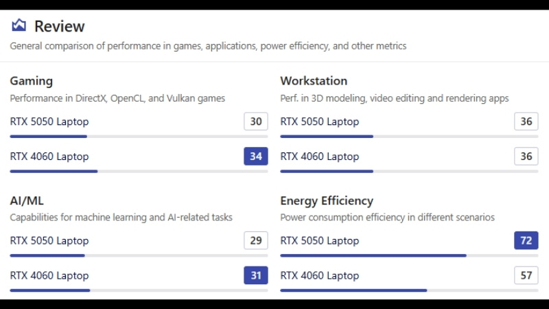 Tổng quan NVIDIA GeForce RTX 5050 Laptop v&agrave; RTX 4060 Laptop