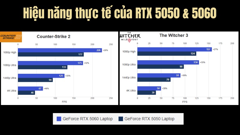 Test game 5050 vs 5060