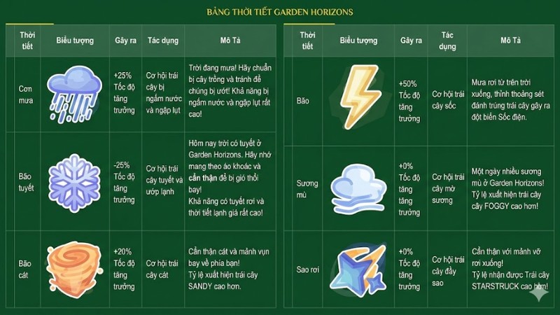 Thời tiết trong Garden Horizons