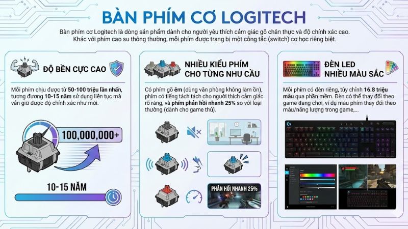Bàn phím cơ Logitech đại diện cho đỉnh cao công nghệ 