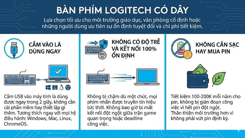 Bàn phím có dây Logitech mang đến sự tin cậy tuyệt đối với kết nối USB trực tiếp,