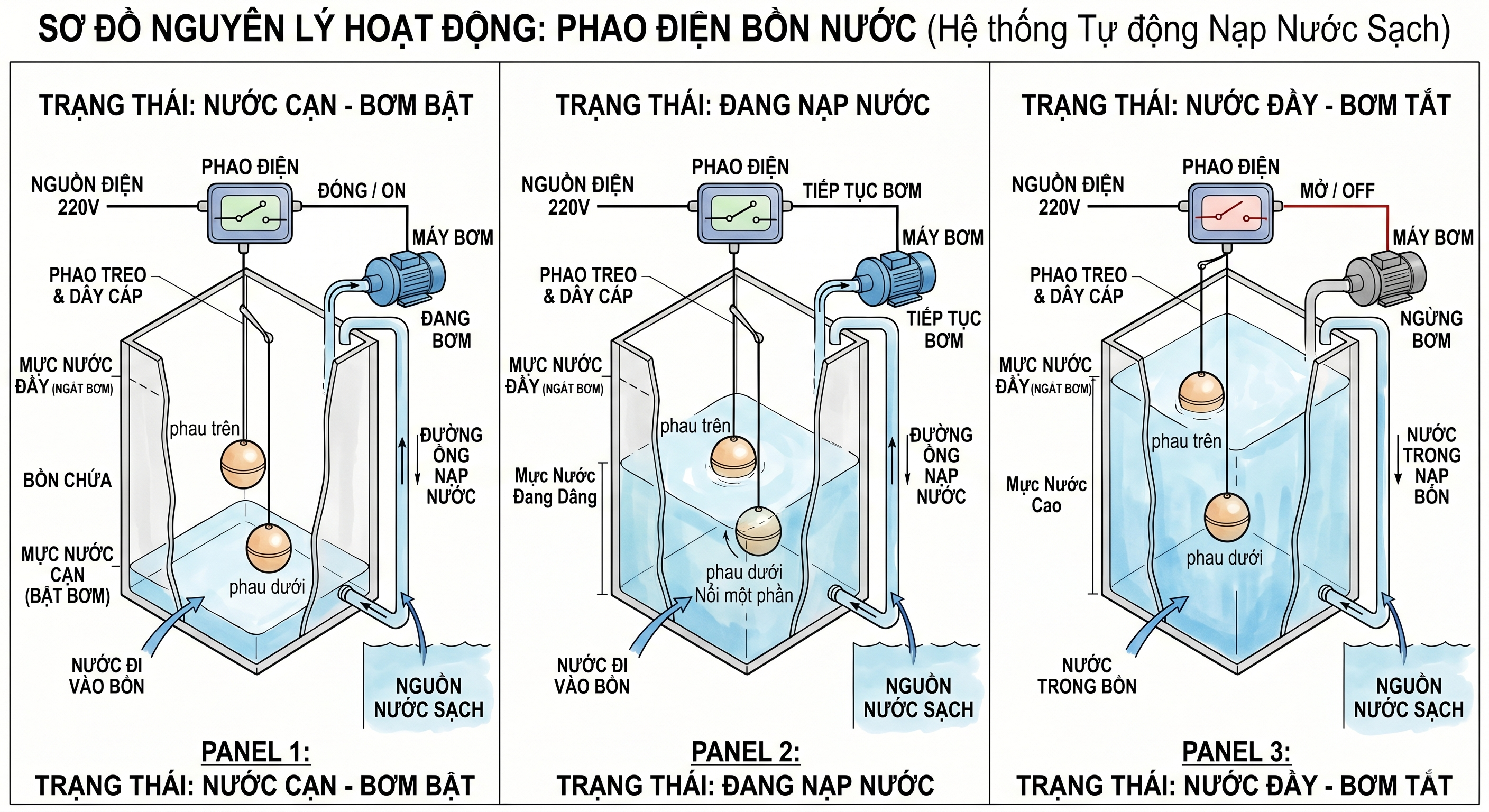 Nguyên lý hoạt động của phao điện bồn nước giúp tự động hóa chu trình nạp nước sạch
