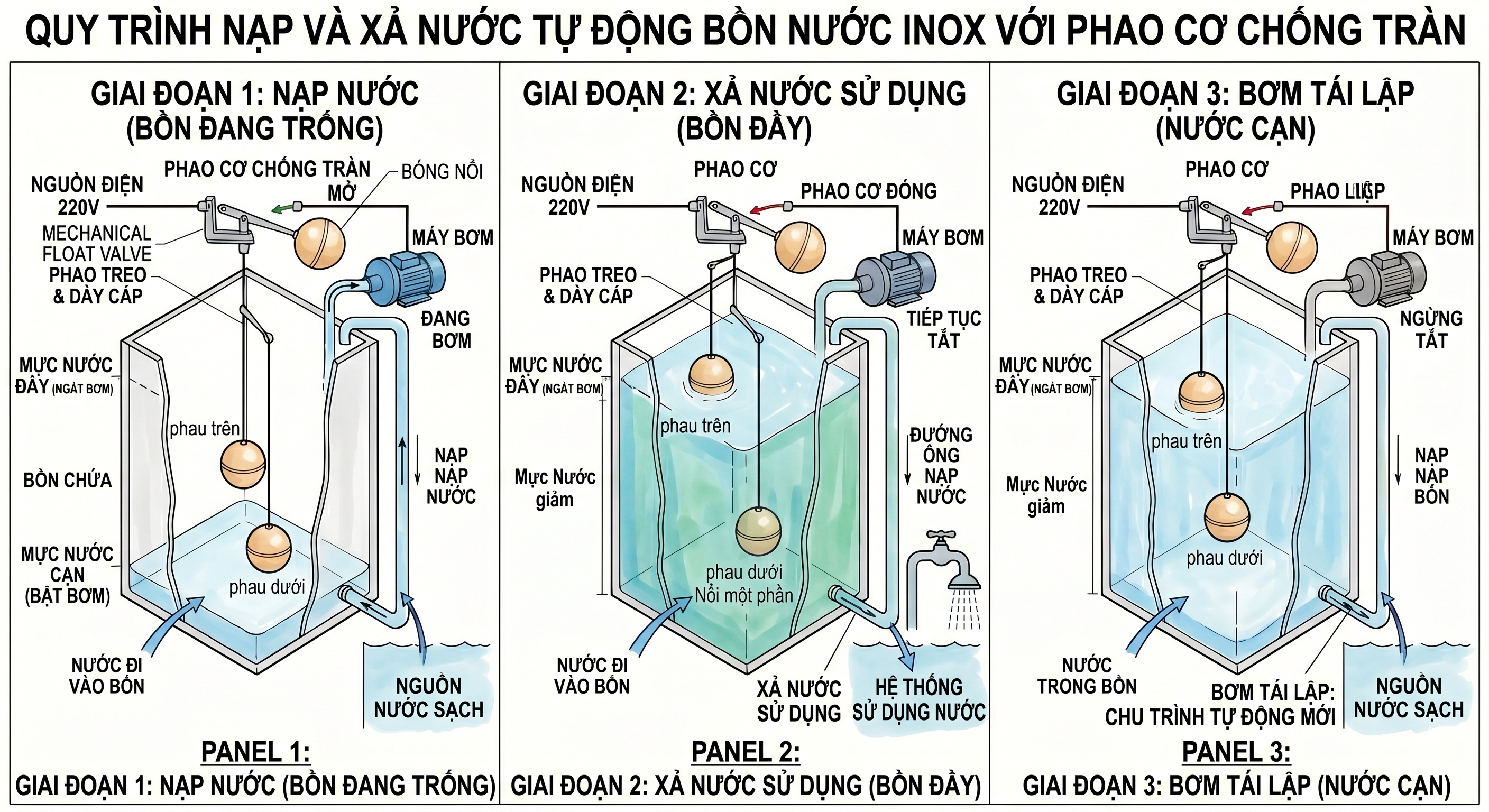 Quy trình nạp và xả nước tự động của bồn nước inox kết hợp hệ thống phao cơ chống tràn