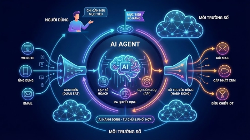 AI Agent (t&aacute;c tử AI) l&agrave; một hệ thống tr&iacute; tuệ nh&acirc;n tạo c&oacute; mục ti&ecirc;u r&otilde; r&agrave;ng