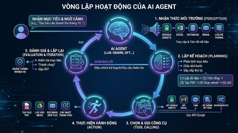 AI Agent hoạt động theo v&ograve;ng lặp