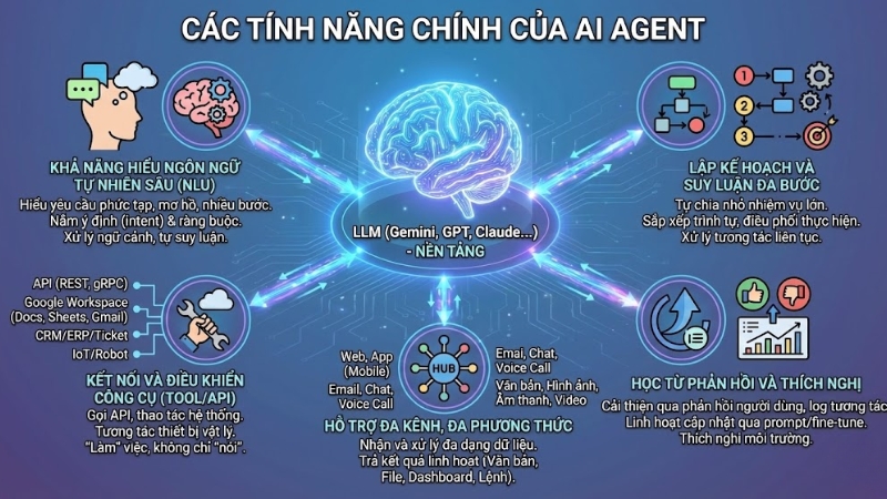 Ứng dụng của AI Agent