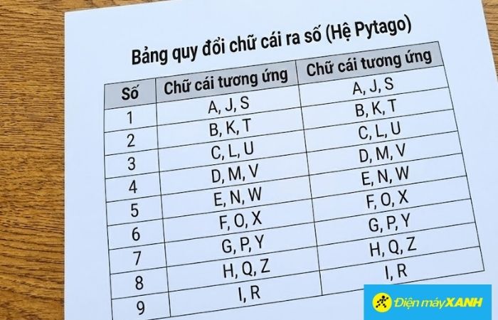 Bảng quy đổi chữ cái ra số theo hệ Pytago