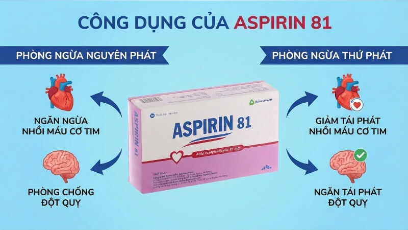 Tác dụng của thuốc Aspirin 81 Tác dụng của thuốc Aspirin 81