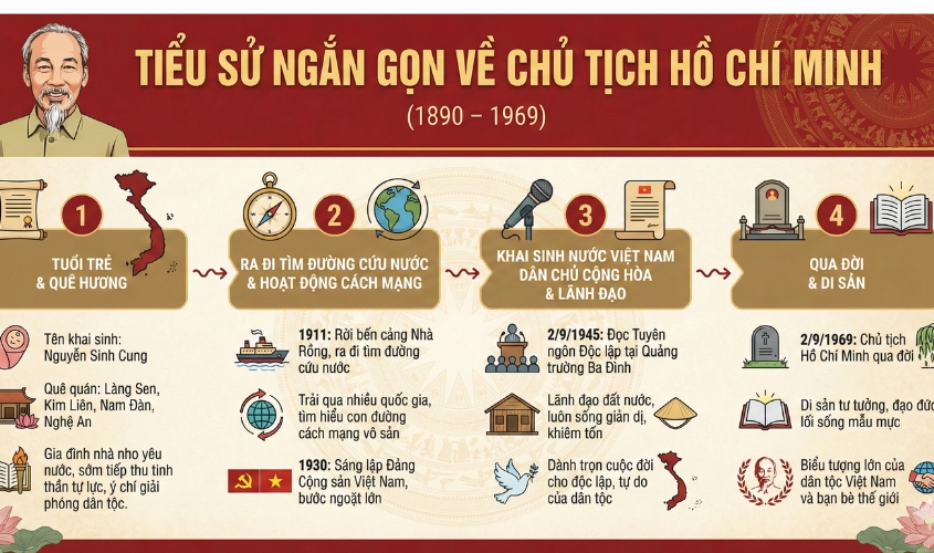 Tóm tắt ngắn gọn về cuộc đời của Bác Hồ Tóm tắt ngắn gọn về cuộc đời của Bác Hồ