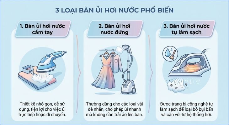 3 loại bàn ủi hơi nước phổ biến hiện nay