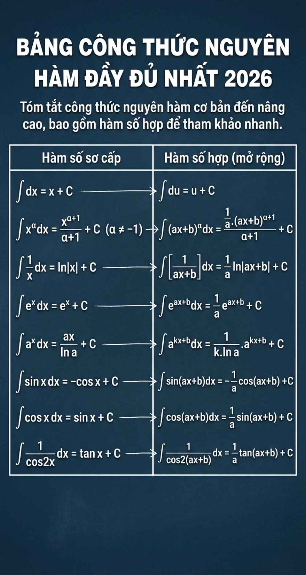 Bảng c&ocirc;ng thức nguy&ecirc;n h&agrave;m đầy đủ nhất 