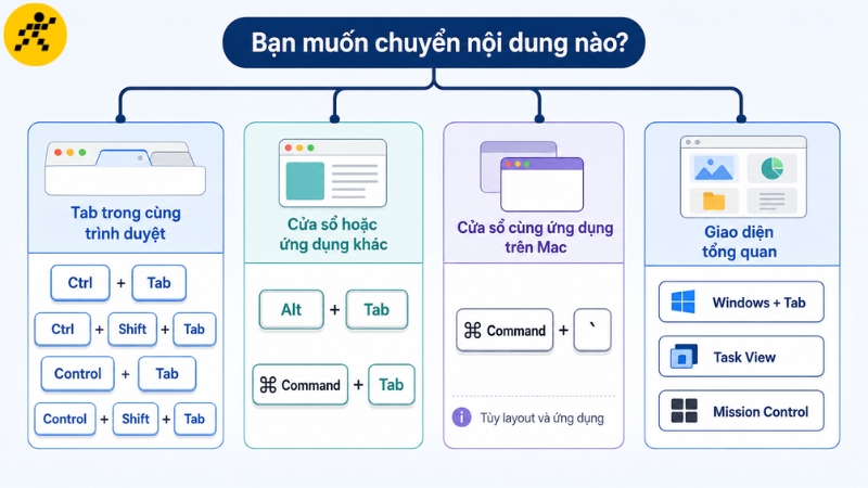 Xác định đúng loại nội dung cần chuyển giúp chọn phím tắt phù hợp ngay từ đầu Xác định đúng loại nội dung cần chuyển giúp chọn phím tắt phù hợp ngay từ đầu