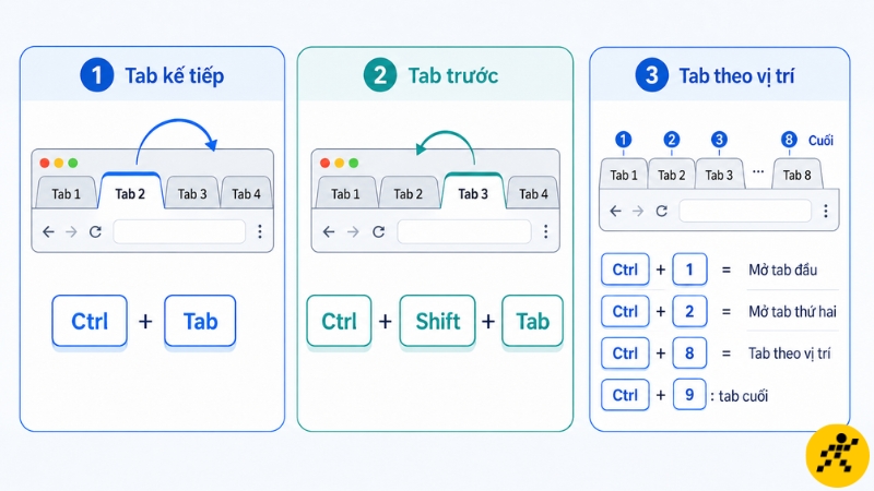 Ctrl + Tab chuyển sang tab kế tiếp, còn Ctrl + Shift + Tab chuyển theo chiều ngược lại Ctrl + Tab chuyển sang tab kế tiếp, còn Ctrl + Shift + Tab chuyển theo chiều ngược lại