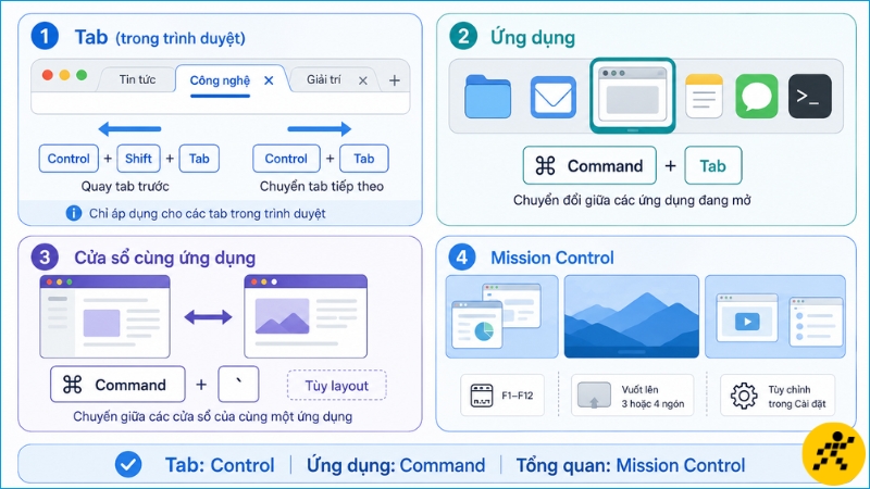 Trên Mac, phím tắt chuyển tab, ứng dụng và cửa sổ cùng ứng dụng có phạm vi hoạt động khác nhau Trên Mac, phím tắt chuyển tab, ứng dụng và cửa sổ cùng ứng dụng có phạm vi hoạt động khác nhau