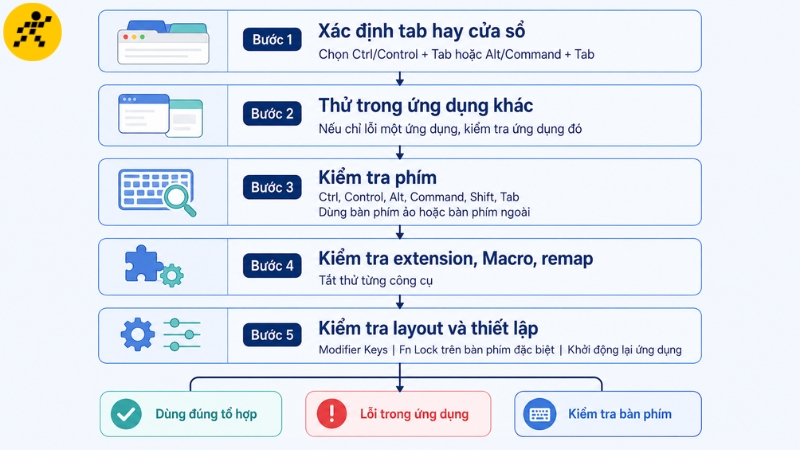 Kiểm tra lần lượt tổ hợp, ứng dụng, bàn phím và phần mềm gán phím trước khi kết luận thiết bị bị lỗi Kiểm tra lần lượt tổ hợp, ứng dụng, bàn phím và phần mềm gán phím trước khi kết luận thiết bị bị lỗi