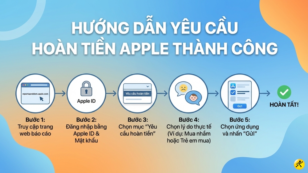 C&aacute;ch y&ecirc;u cầu ho&agrave;n tiền Apple th&agrave;nh c&ocirc;ng