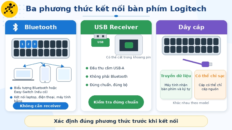 Bàn phím Logitech có thể dùng Bluetooth, USB Receiver hoặc dây cáp tùy model Bàn phím Logitech có thể dùng Bluetooth, USB Receiver hoặc dây cáp tùy model
