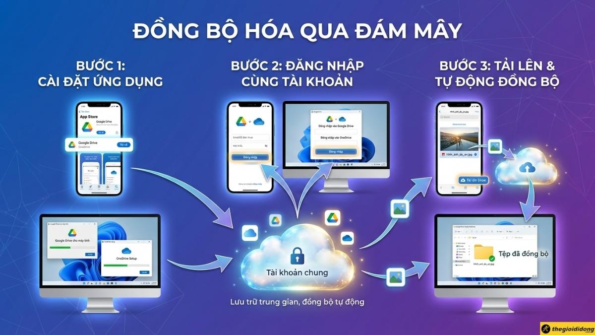 Đồng bộ qua dịch vụ Đ&aacute;m m&acirc;y
