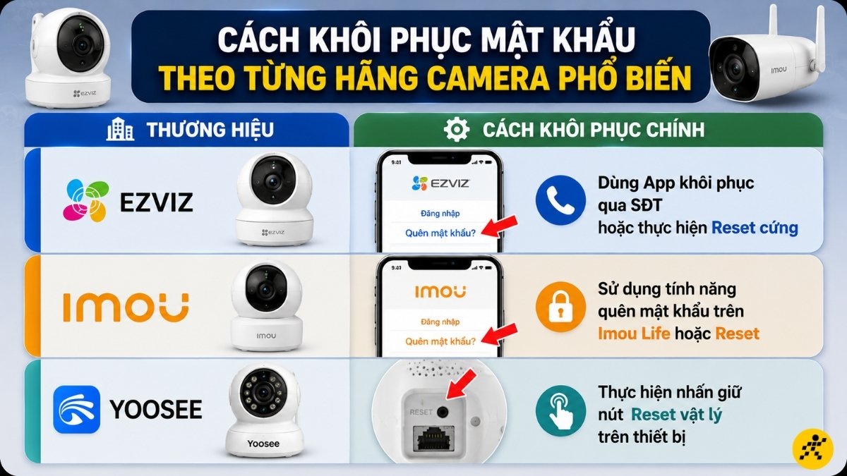 C&aacute;ch kh&ocirc;i phục mật khẩu theo từng h&atilde;ng camera phổ biến