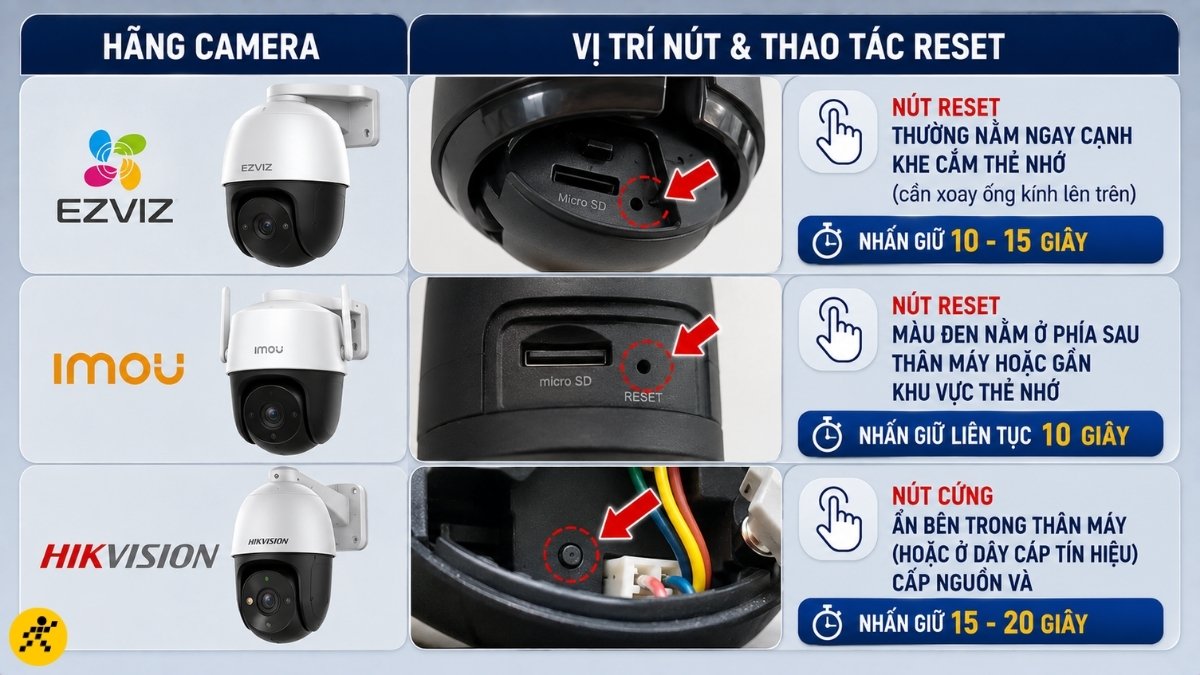Vị tr&iacute; n&uacute;t & Thao t&aacute;c Reset
