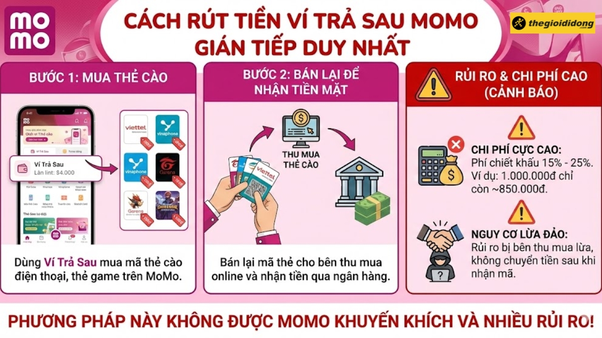 C&aacute;ch r&uacute;t tiền V&iacute; Trả Sau MoMo gi&aacute;n tiếp