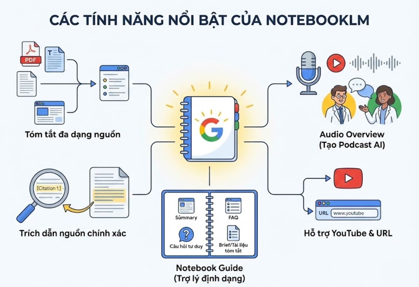 Các tính năng nổi bật của NotebookLM