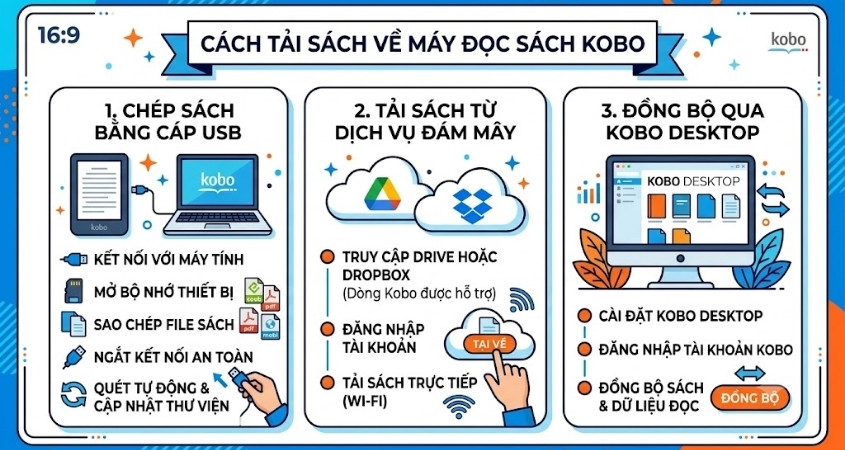 Hướng dẫn cách tải sách về máy đọc sách Kobo Hướng dẫn cách tải sách về máy đọc sách Kobo