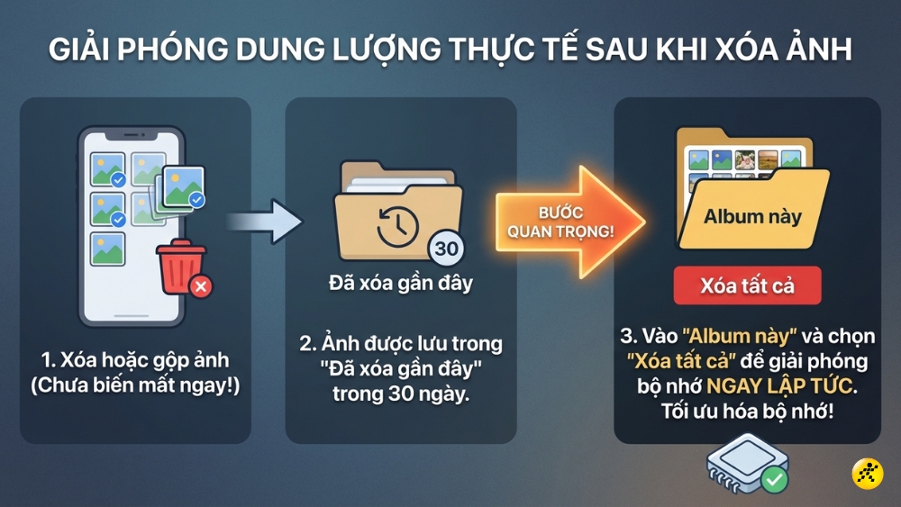 Giải ph&oacute;ng dung lượng thực tế sau khi x&oacute;a ảnh