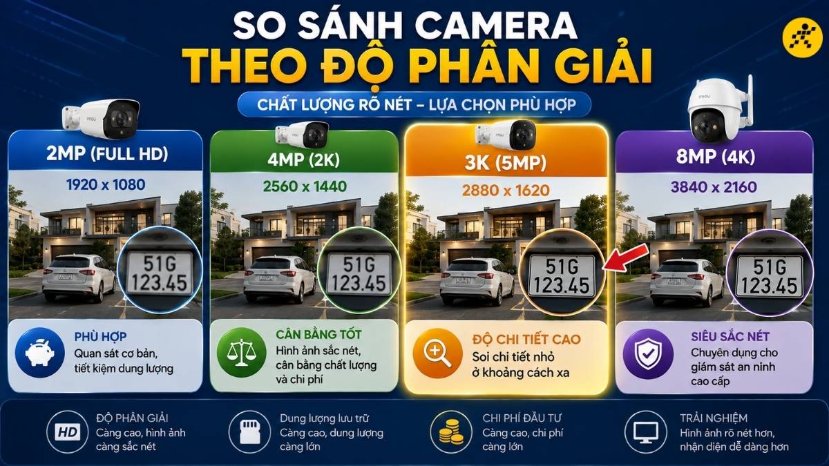 So s&aacute;nh camera 3K với c&aacute;c độ ph&acirc;n giải kh&aacute;c