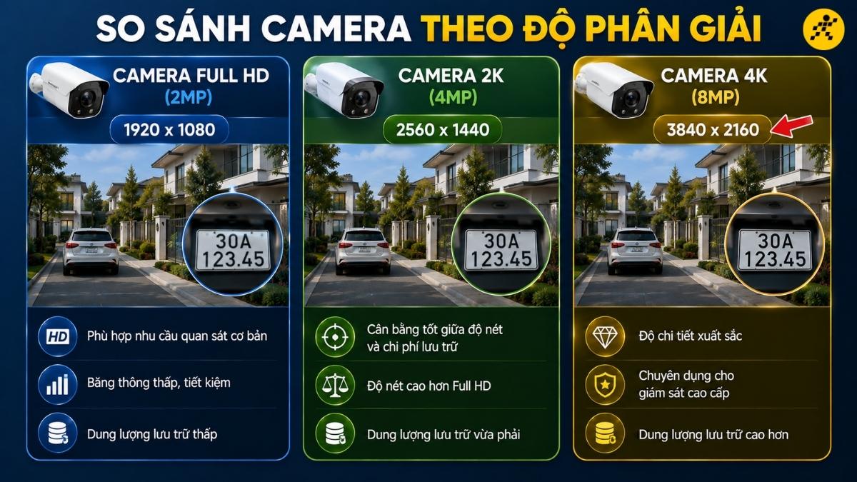So s&aacute;nh camera 4K với c&aacute;c chuẩn độ ph&acirc;n giải phổ biến