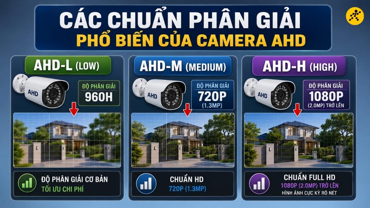 C&aacute;c chuẩn ph&acirc;n giải phổ biến của camera AHD