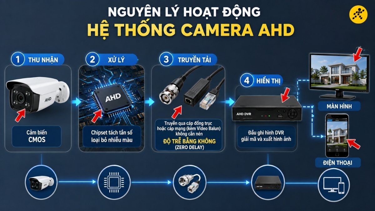 Nguy&ecirc;n l&yacute; hoạt động của hệ thống camera AHD